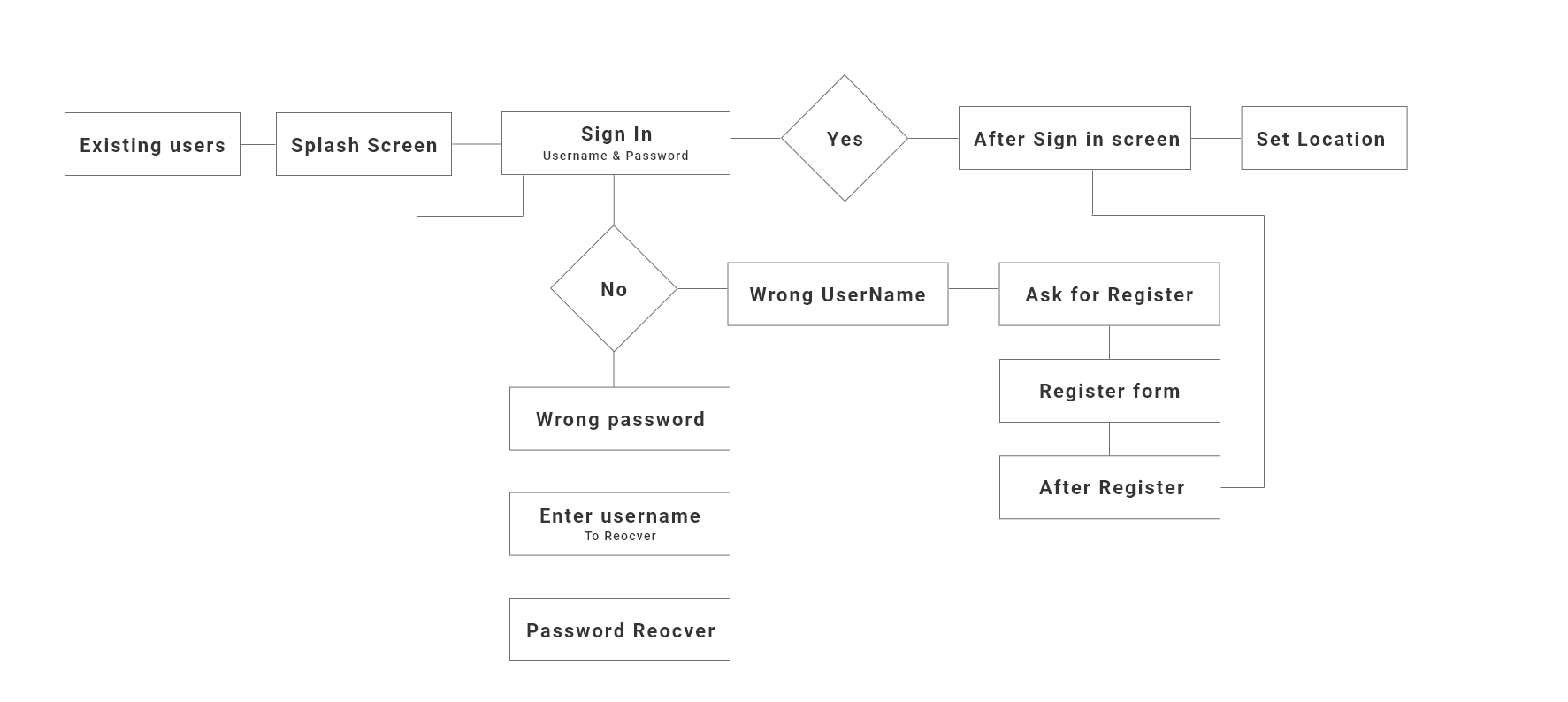 myNews login and register flow