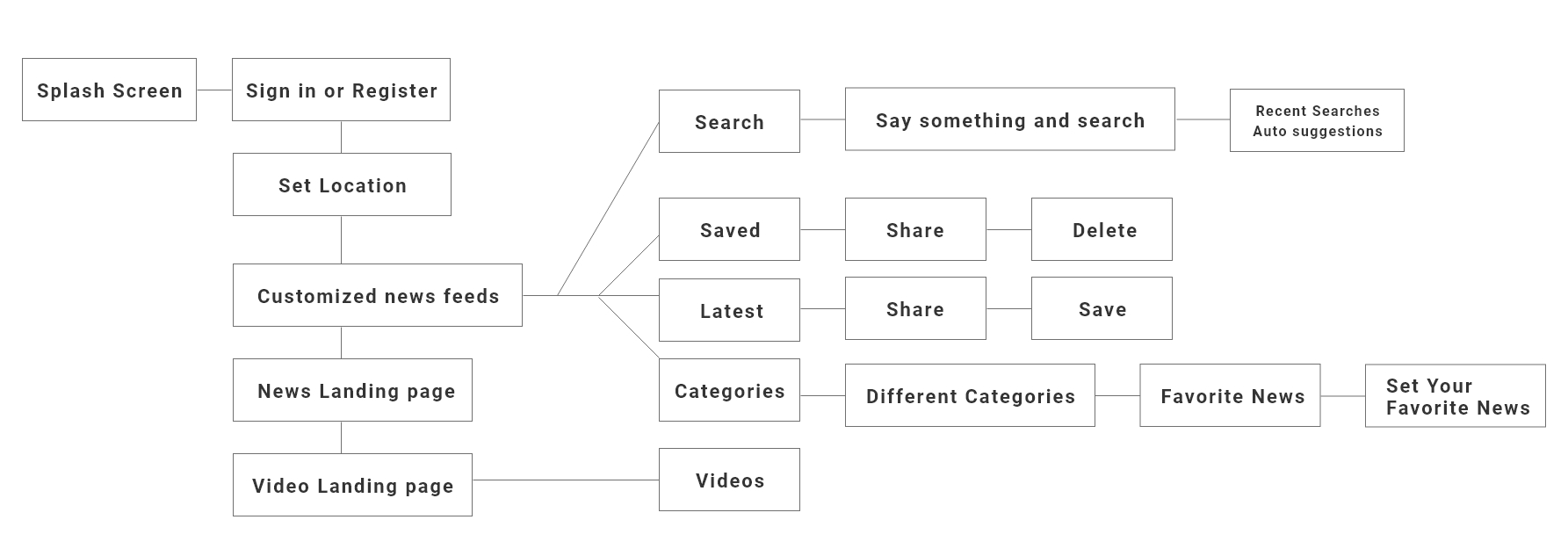 myNews user flow diagram